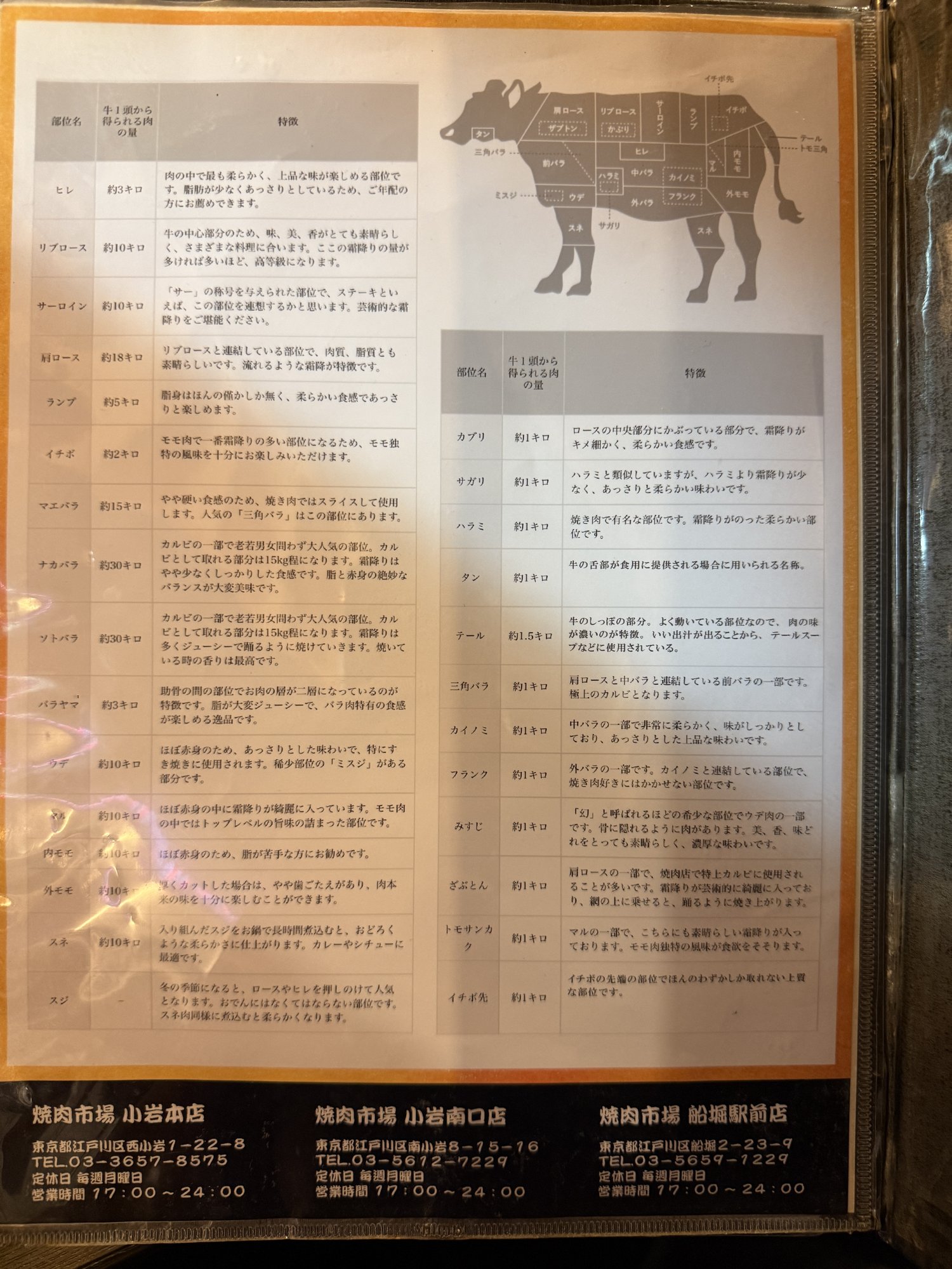 牛の部位ガイドと系列3店舗の店舗情報